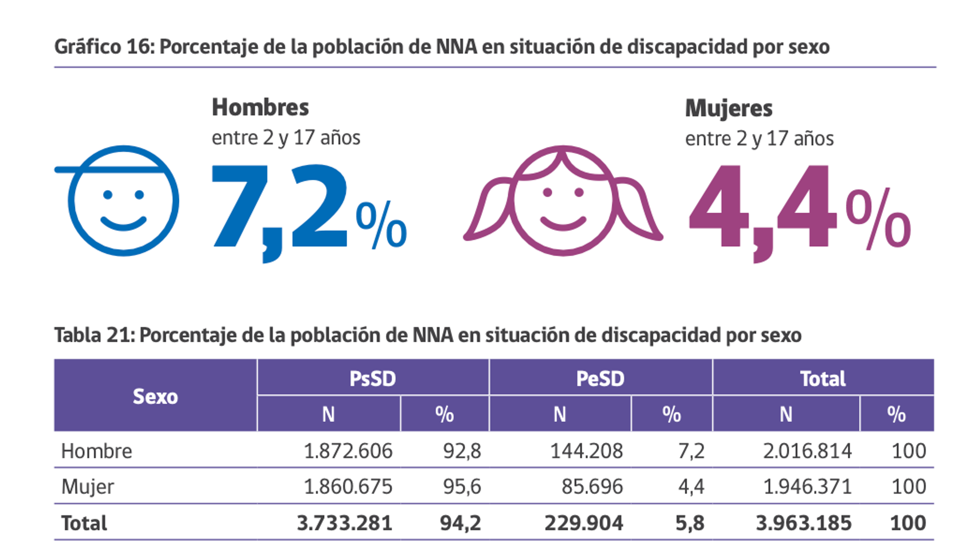 Porcentaje de la Población de NNA en situación de discapacidad por sexo